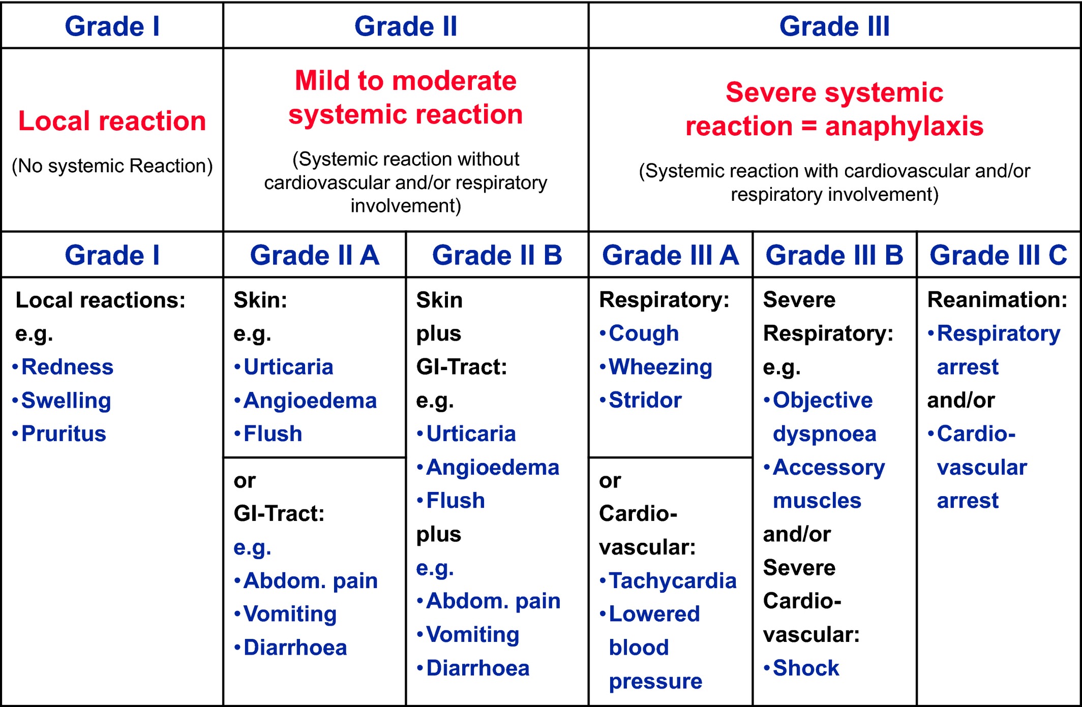 Proposal for a uniform grading system of allergic reactions